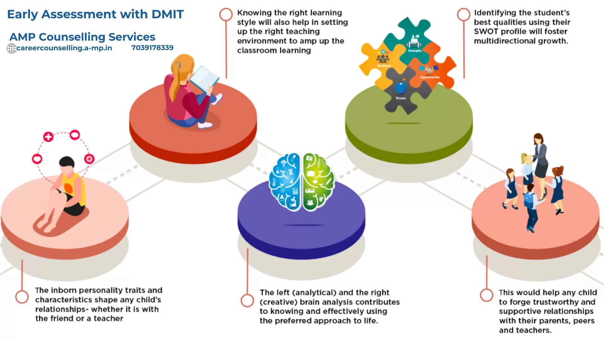 Early Assessment with DMIT